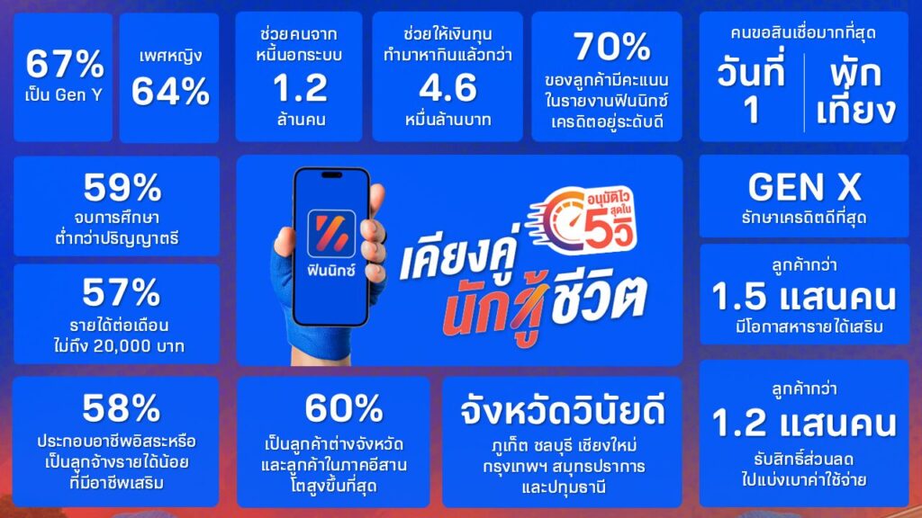 ภาพรวมของ FINNEX