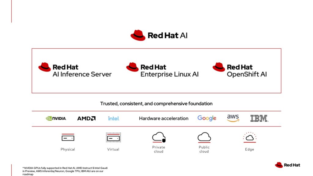 ส่วนประกอบของ Red Hat AI