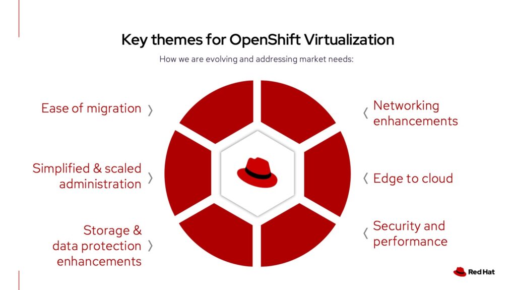 Red Hat OpenShift Virtualization