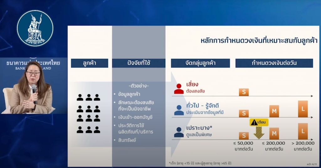แบงก์ชาติออกคำสั่งล็อกวงเงินโอนไม่เกิน 50,000 บาท/วัน เน้นกลุ่มเปราะบาง หรือต้องสงสัยบัญชีม้า