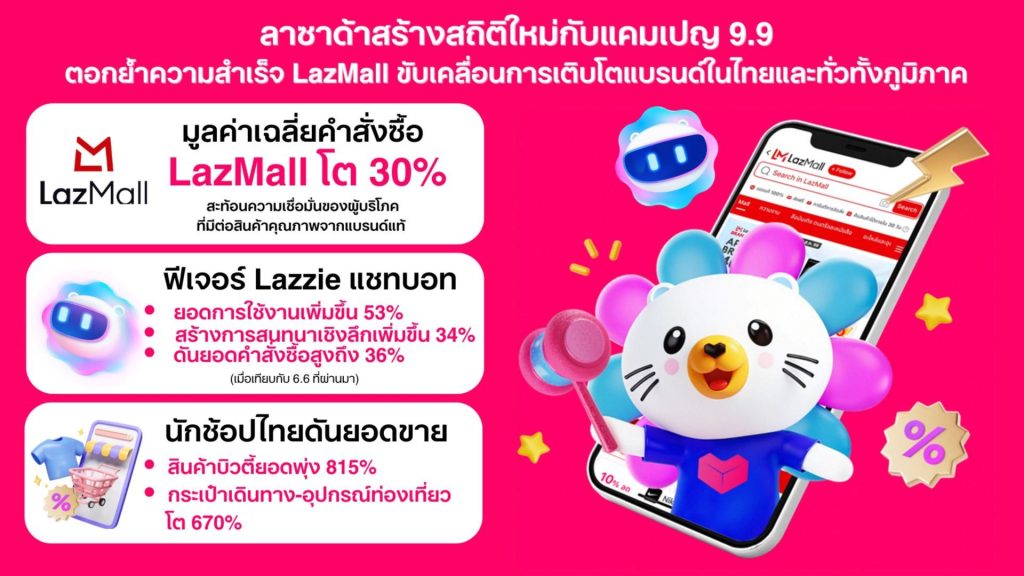 Lazada เผยผลประกอบการแคมเปญ 9.9 ชู LazMall และ AI เป็นปัจจัยขับเคลื่อนการเติบโต