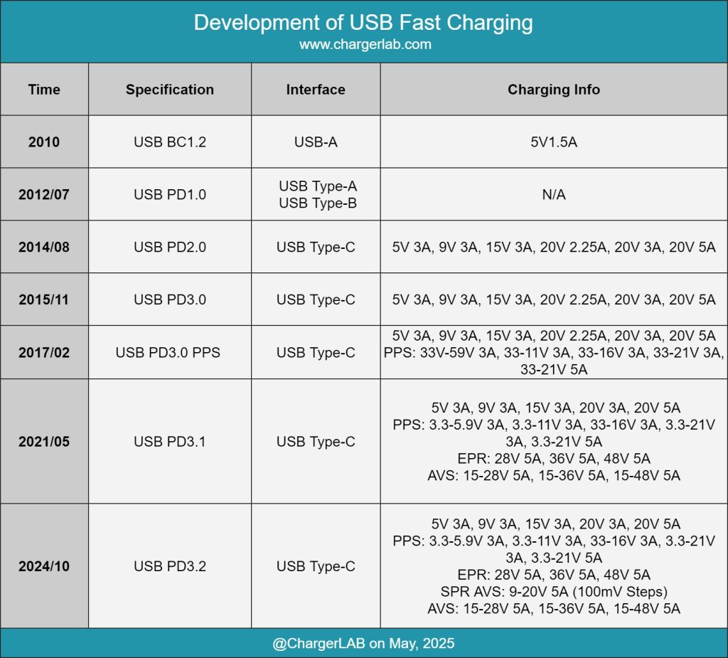 การพัฒนาของมาตรฐาน USB-PD (ภาพจาก Chargerlab)
