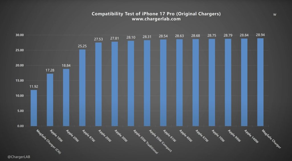 ผลทดสอบหัวชาร์จาก Apple เอง