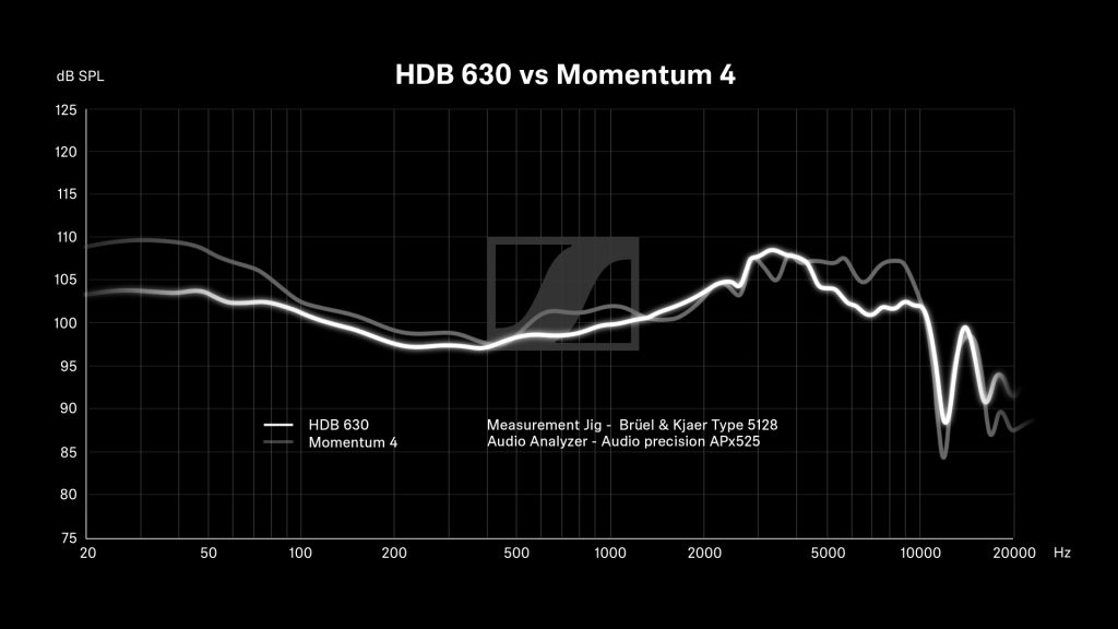เทียบลักษณะเสียงระหว่าง Sennheiser HDB 630 กับ Sennheiser Momentum 4 จะเห็นว่า Momentum 4 มีการยกเบสและเสียงสูงมากกว่า และกราฟของ HDB 630 มีความสม่ำเสมอมากกว่า