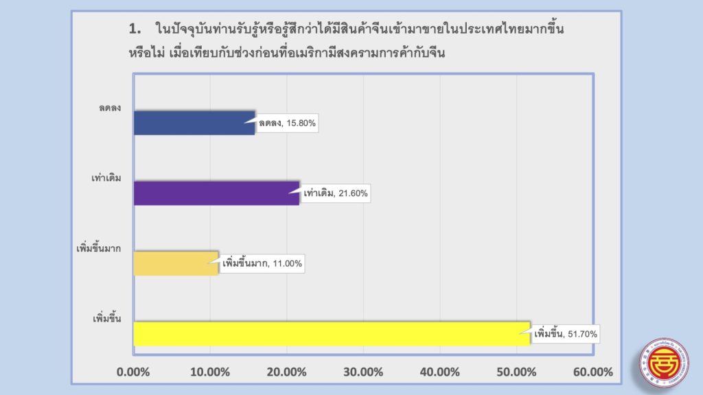ผู้ตอบแบบสอบถาม 51.7% ระบุว่ารับรู้ถึงปริมาณสินค้าจีนที่ส่งออกมายังไทยเพิ่มขึ้นอย่างชัดเจน