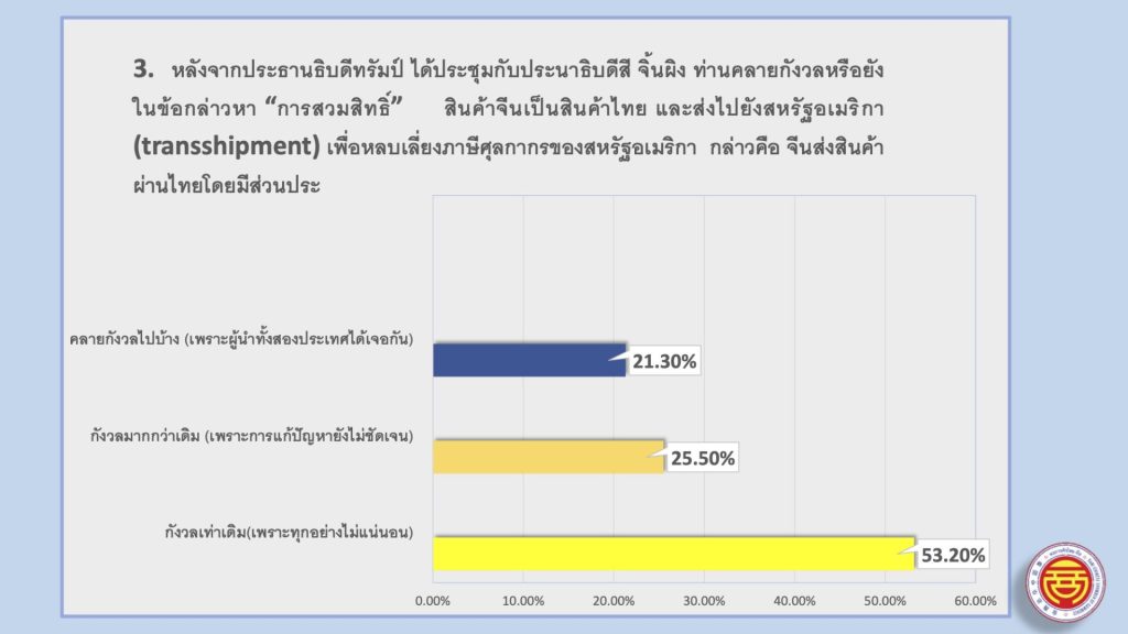 53.2% ยังคงกังวลเรื่องการสวมสิทธิ์ (Transshipment) สินค้าจีนเป็นสินค้าไทยเพื่อส่งออกไปสหรัฐฯ