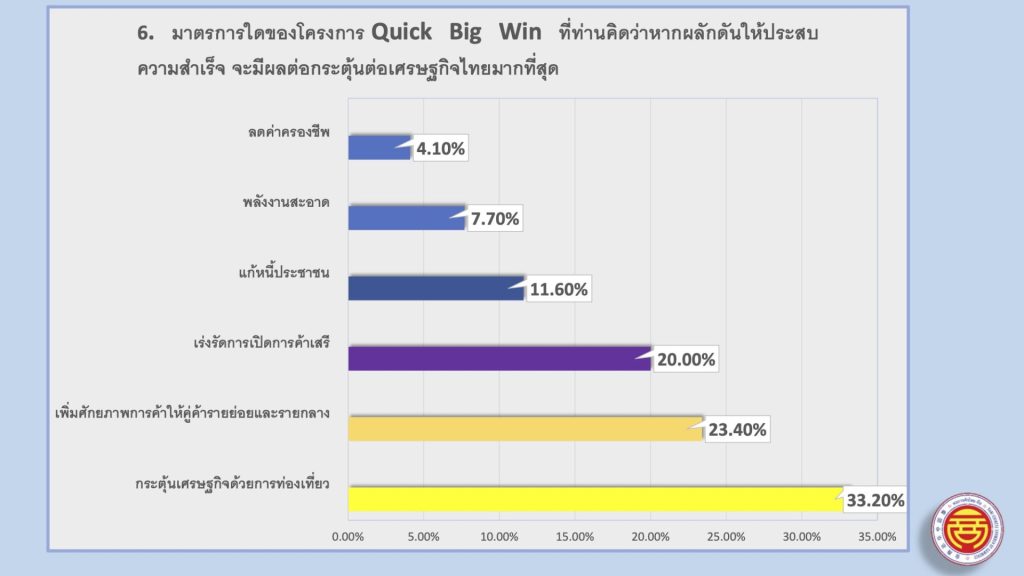 แนะรัฐบาลเร่งผลักดันโครงการ Quick Big Win