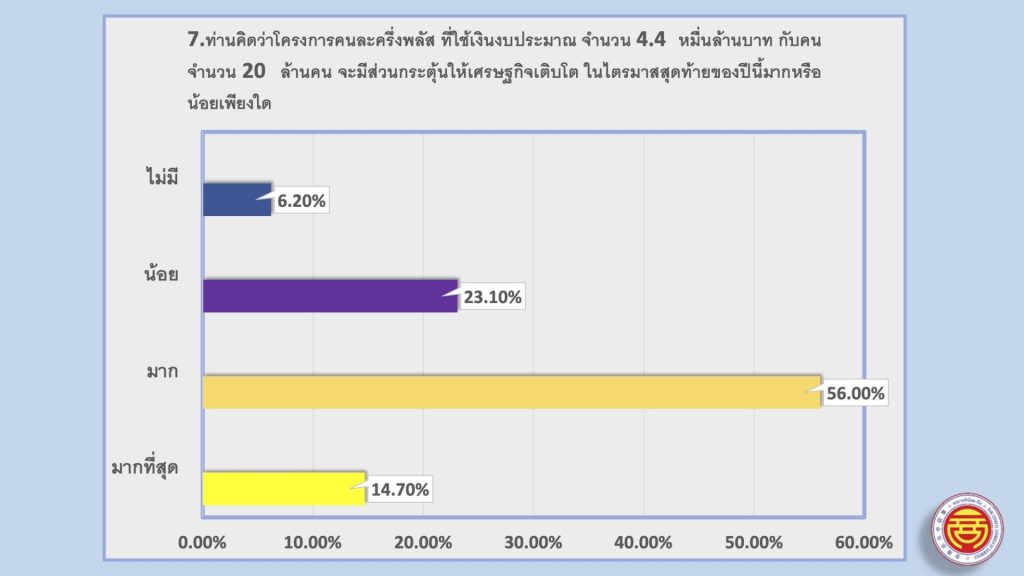 ผลสำรวจโครงการคนละครึ่งพลัส