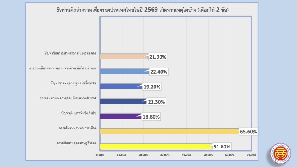 ความเสี่ยงประเทศไทยในปี 2569