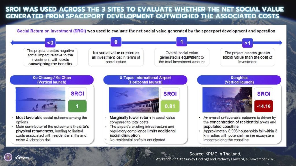 SROI - Social Return on Investment ของท่าอวกาศยาน
