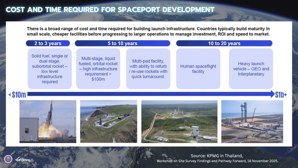 ช่วงเวลาในการพัฒนาท่าอวกาศยาน