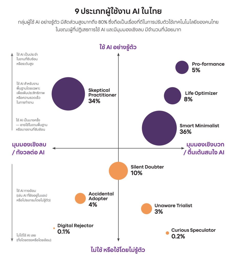 9 ประเภทของผู้ใช้ AI ในไทย