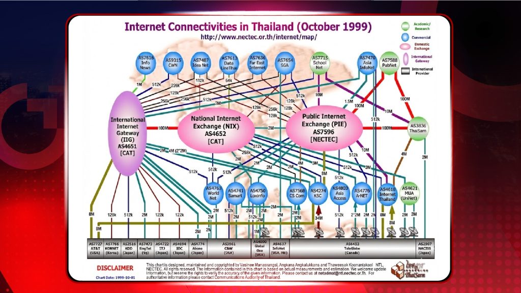แผนผังโครงสร้างอินเทอร์เน็ตไทยในปี 1999
