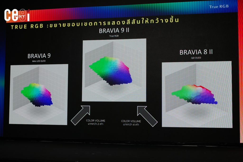 เทียบ Color Volume ที่ต่างกันระหว่าง Bravia 3 รุ่น ที่เป็น 3 เทคโนโลยีแผงหน้าจอ